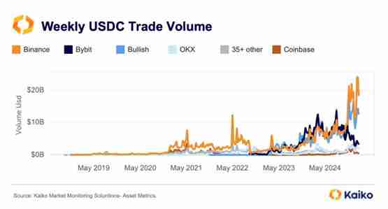 Kaiko报告：Coinbase迎来两年来最高交易量解读